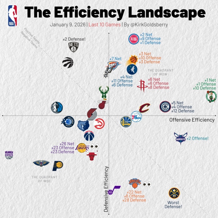 过去10场攻防效率：活塞盾坚绿军矛利 湖人攻防皆差 火箭攻守兼备